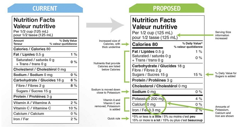 The Skinny on Future Canadian Food Label Changes