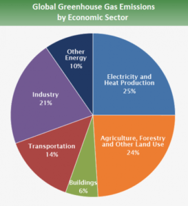 ghg-economic-sector