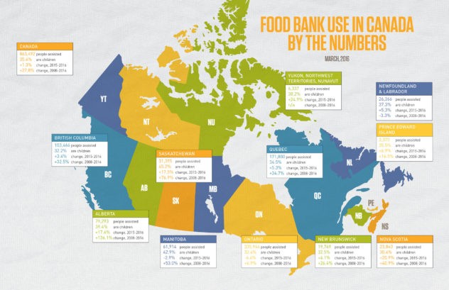 Food Bank Canada stats March 2016