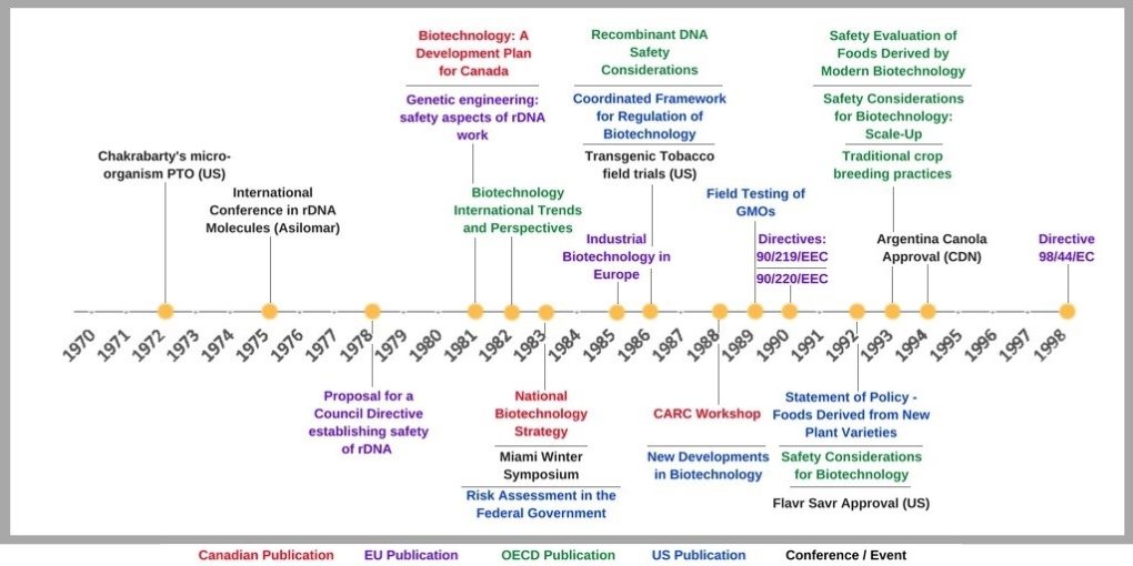 Fig 1. Governance timeline for biotechnology.