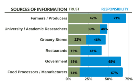 Consumers trust based on source of information