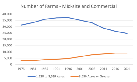 Number of farms (mid-size and commercial farms)