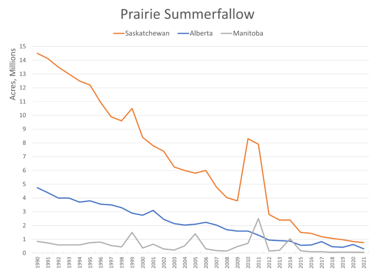 chart of declining summerfallow acres