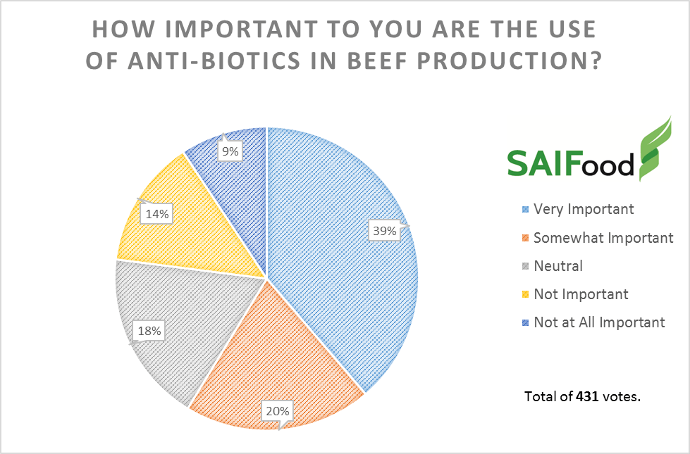 A&W Poll Antibiotics in beef