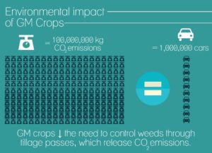 GM Crops benefit the environment by reducing carbon dioxide from tillage