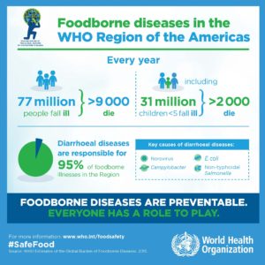 The America's Foodborne illnesses