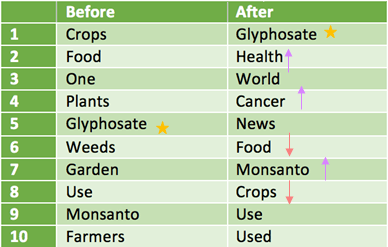 Discourse analysis of most used words around newspaper articles on glyphosate