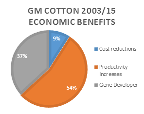 Colombia's GM cotton economic benefits from 2003 to 2015