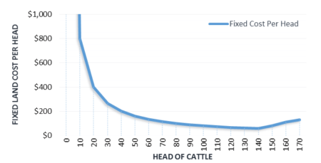 Fixed Land cost of cattle- economies of scale