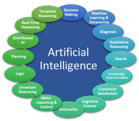 Artificial Intelligence sub-disciplines