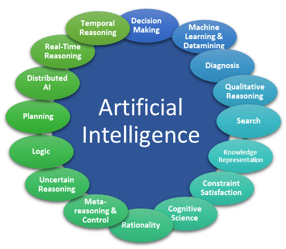 Artificial Intelligence (AI) sub-disciplines