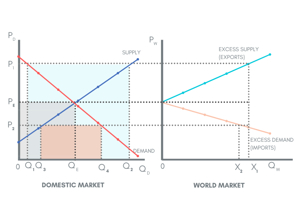 World trade balance of domestic and world markets