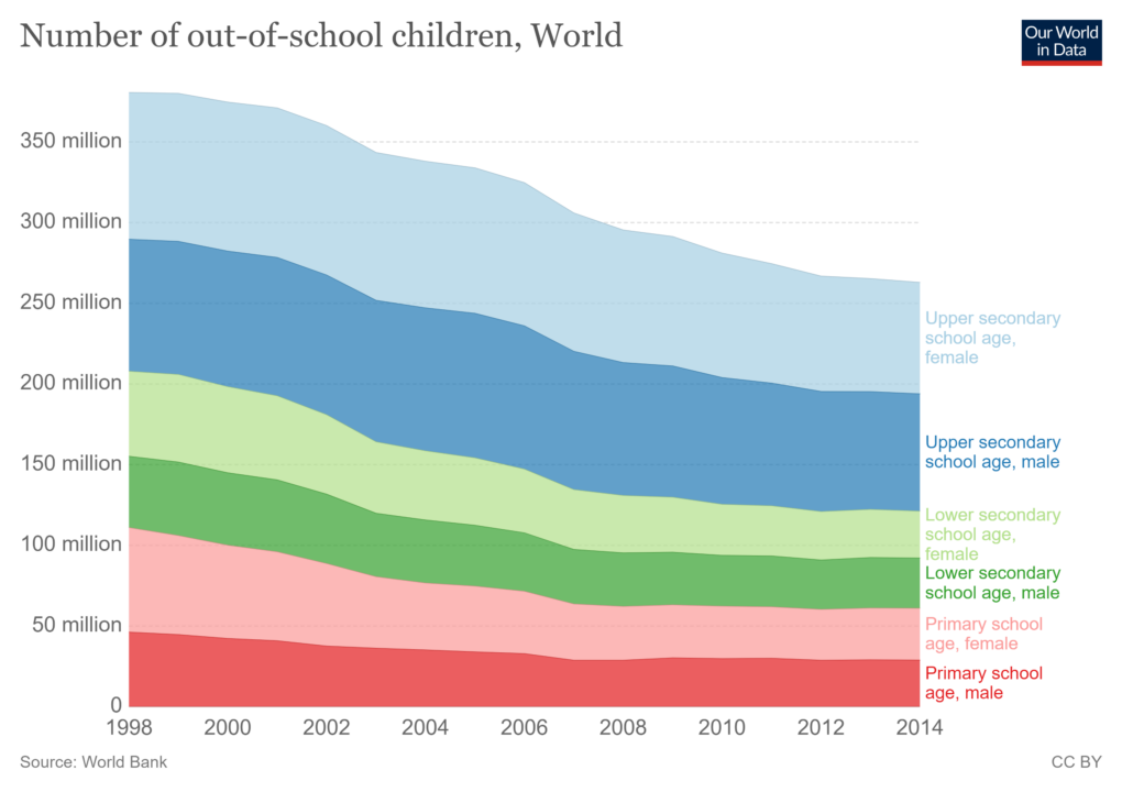 Number of out-of-school children across the world, World Bank