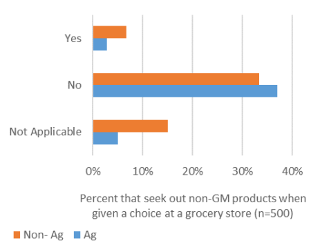 Figure 3: Student’s preference between GM and non-GM foods
