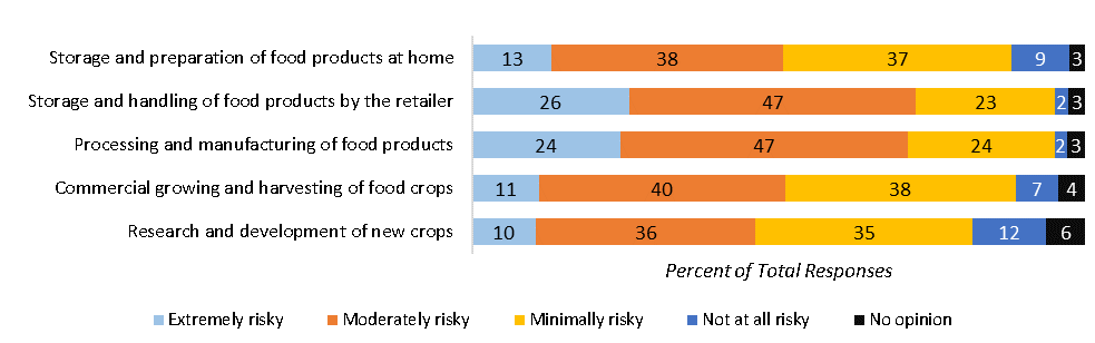 Perceptions of risk involved with each stage of the food production process