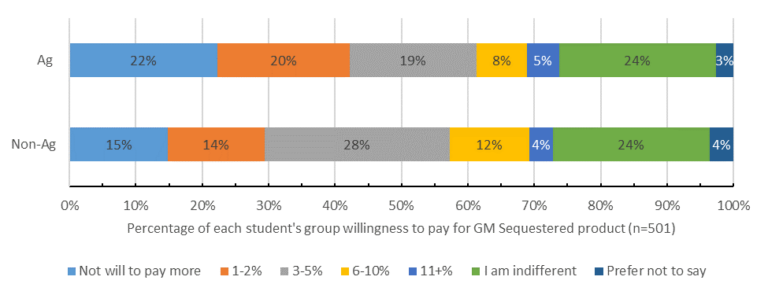 Figure 5: Willingness to pay for GM products that sequester more carbon