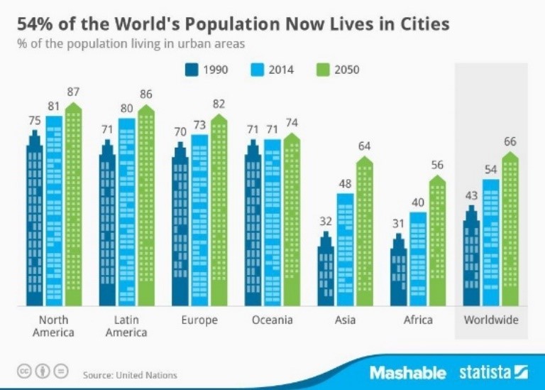 people living in cities