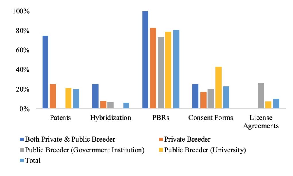 Bar chart of types of plant breeders and the forms of protection used
