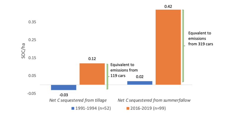 Bar graph of carbon sequestration change from tillage change