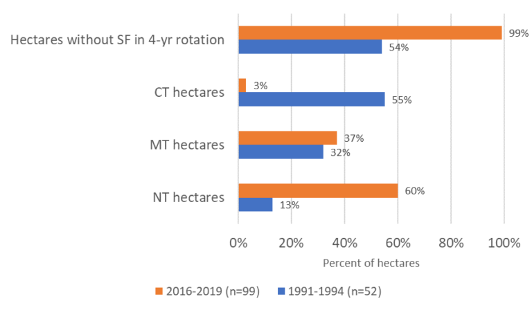 Chart of the change in tillage and land management