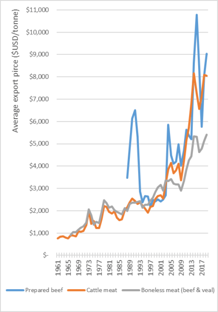 chart of average export prices of beef from Canada