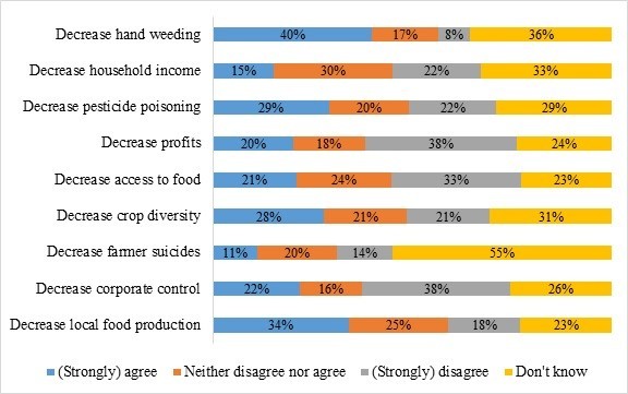 Chart of consumer risk perceptions of biotech food