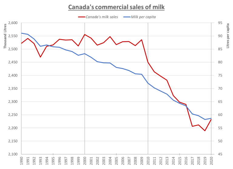 Chart of Canada's commerical dairy sales of milk from 1990 to 2020