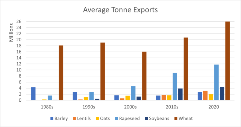 Average yearly exported tonned each decade