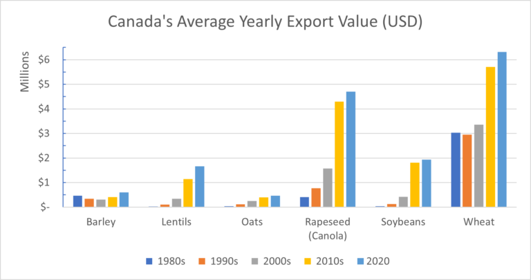 Chart of Canada's average yearly exports per decade for commodity