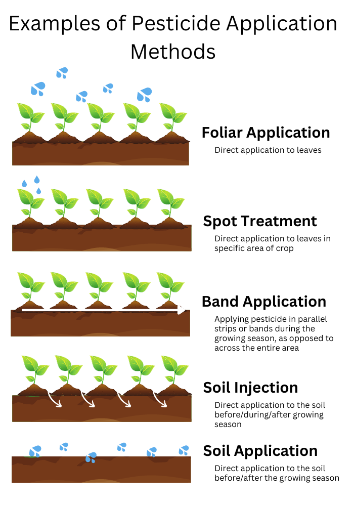 Chart showing the different forms of applying pesticide