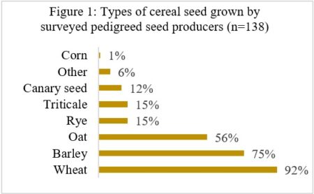 Types of cereals pedigreed, surveyed, and grown