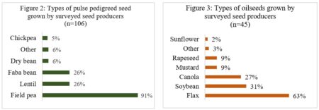 Types of pulse and oilseed pedigreed seed grown