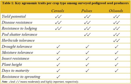 Agronomic traits per crop type