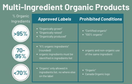Multi-ingredient organic products labelling restrictions