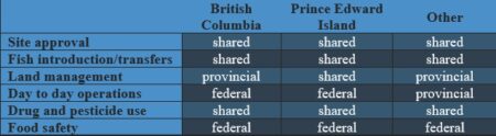 Jurisdiction responsibilities of BC, PEI, and other provinces