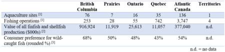 Provincial preferences for wild-caught fish compared to number and value of aquaculture (2022)