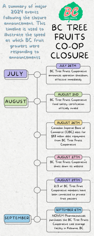 A summary of major 2024 events following the BC Tree Fruits closure announcement