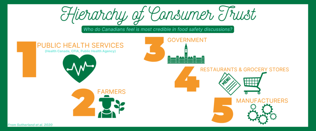 Hierarchy of Consumer trust: Who do Canadians feel is most credible in food safety discussions?