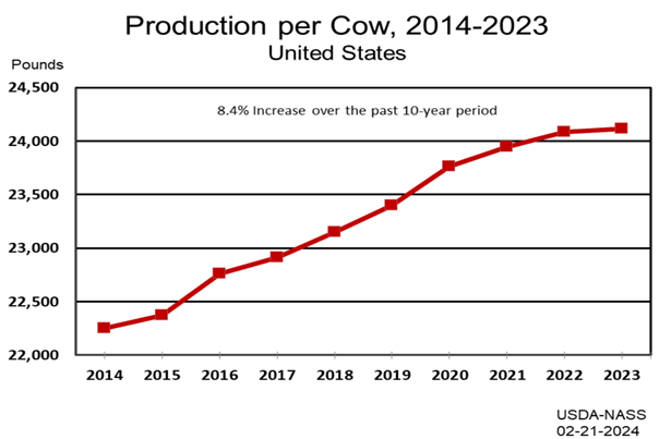 Production per cow in the United States, 2014-2023