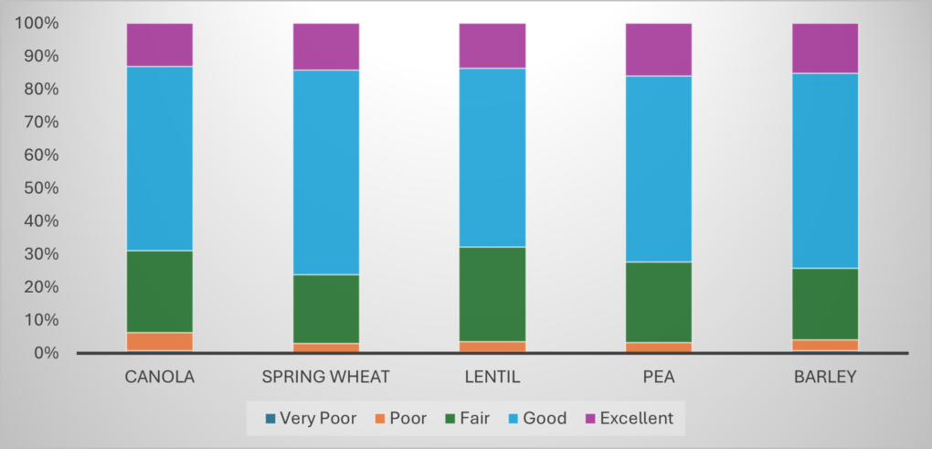 Provincial Crop Conditions as of July 24, 2024