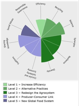 Agri-specific requirements for food system change