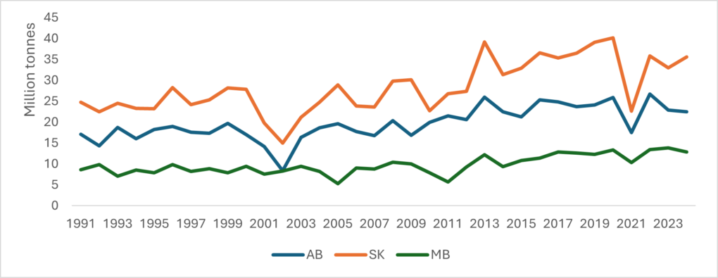 Total crop production in the Prairie provinces 1991-2024