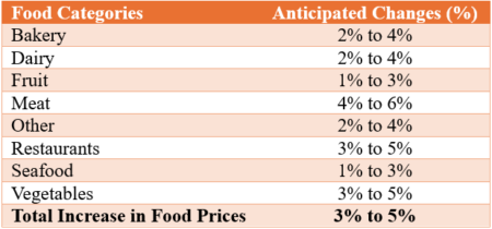 Expected 2025 food price changes