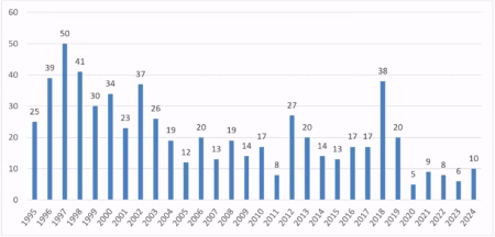 Dispute settlement activity, Chart 2: requests for consultation