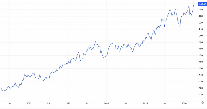 Live cattle market prices (USD) from May 2021 - April 2026