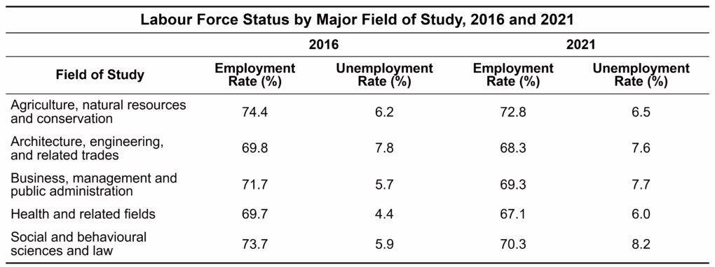 Labour force (2016, 2021) by field