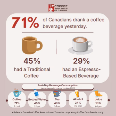 2025 Canadian coffee consumption: 71% of Canadians drank a coffee beverage yesterday