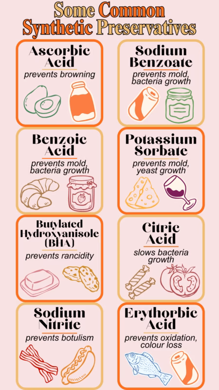 Some common synthetic preservatives in Canada's food system. Listed preservatives have a brief description of their role and images of common goods it is used in
