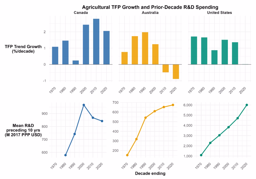 Agricultural TFP trend growth rates by decade and mean public R&D over the preceding 10 years for Canada, Australia, and the United States.