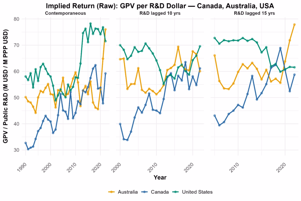 Figure 3. Raw GPV/R&D ratio (M USD per M PPP USD) for Canada, Australia, and the United States, across contemporaneous, 10-year lag, and 15-year lag specifications.